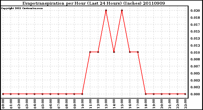 Milwaukee Weather Evapotranspiration per Hour (Last 24 Hours) (Inches)