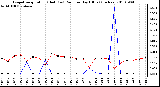 Milwaukee Weather Evapotranspiration (Red) (vs) Rain per Day (Blue) (Inches)
