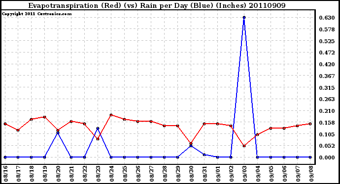 Milwaukee Weather Evapotranspiration (Red) (vs) Rain per Day (Blue) (Inches)