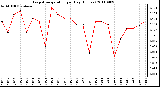 Milwaukee Weather Evapotranspiration per Day (Inches)
