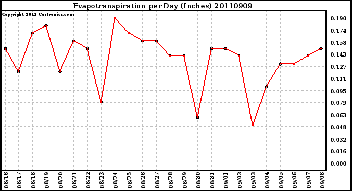 Milwaukee Weather Evapotranspiration per Day (Inches)