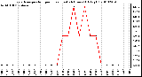 Milwaukee Weather Evapotranspiration per Hour (Last 24 Hours) (Oz/sq ft)