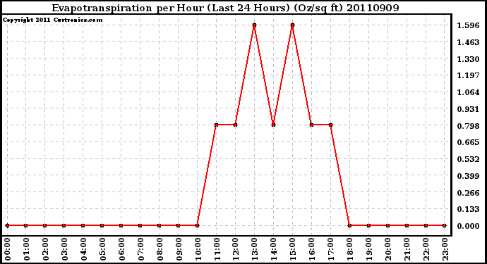 Milwaukee Weather Evapotranspiration per Hour (Last 24 Hours) (Oz/sq ft)
