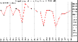 Milwaukee Weather Evapotranspiration per Day (Oz/sq ft)
