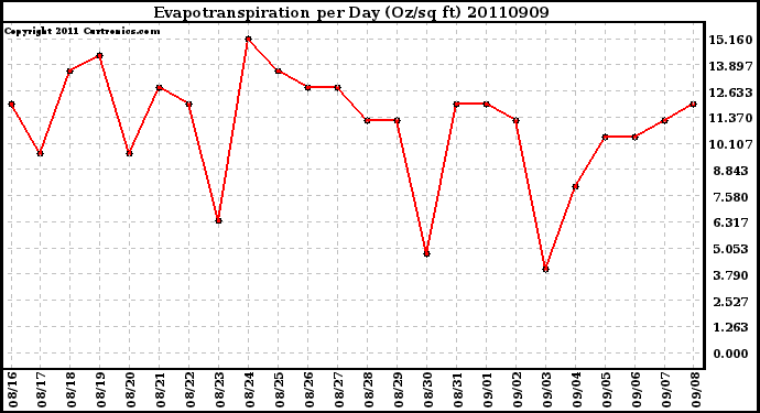 Milwaukee Weather Evapotranspiration per Day (Oz/sq ft)
