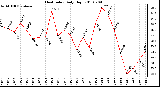 Milwaukee Weather Heat Index Daily High