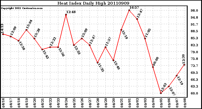 Milwaukee Weather Heat Index Daily High
