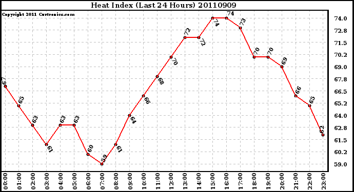 Milwaukee Weather Heat Index (Last 24 Hours)