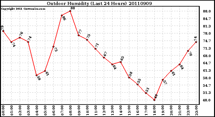 Milwaukee Weather Outdoor Humidity (Last 24 Hours)