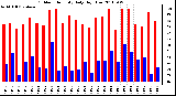 Milwaukee Weather Outdoor Humidity Daily High/Low