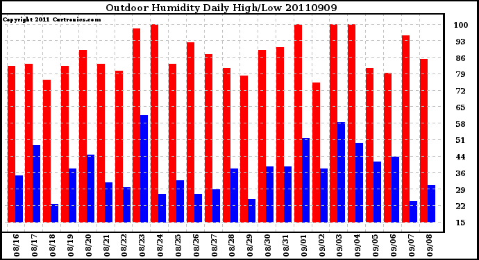 Milwaukee Weather Outdoor Humidity Daily High/Low