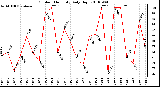 Milwaukee Weather Outdoor Humidity Daily High