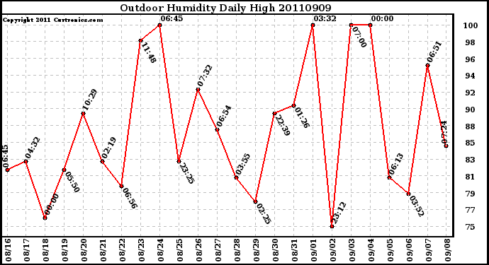 Milwaukee Weather Outdoor Humidity Daily High