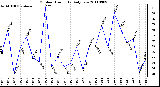 Milwaukee Weather Outdoor Humidity Daily Low