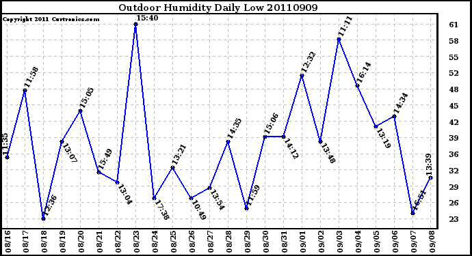 Milwaukee Weather Outdoor Humidity Daily Low