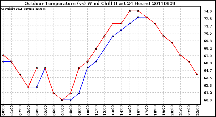 Milwaukee Weather Outdoor Temperature (vs) Wind Chill (Last 24 Hours)