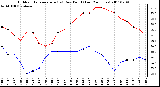 Milwaukee Weather Outdoor Temperature (vs) Dew Point (Last 24 Hours)