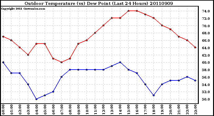 Milwaukee Weather Outdoor Temperature (vs) Dew Point (Last 24 Hours)