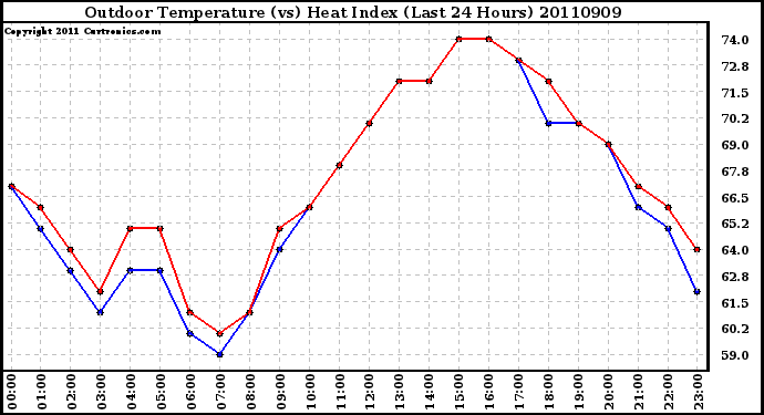 Milwaukee Weather Outdoor Temperature (vs) Heat Index (Last 24 Hours)