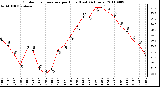 Milwaukee Weather Outdoor Temperature per Hour (Last 24 Hours)