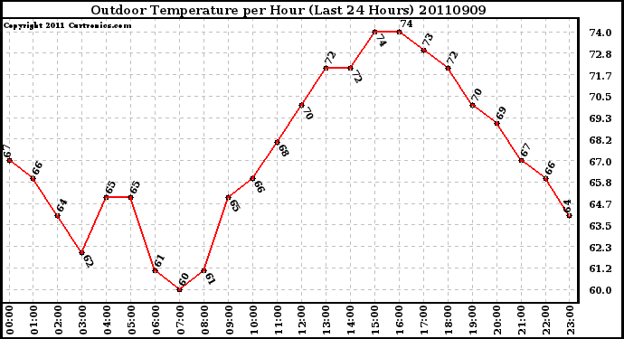 Milwaukee Weather Outdoor Temperature per Hour (Last 24 Hours)