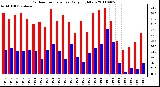 Milwaukee Weather Outdoor Temperature Daily High/Low