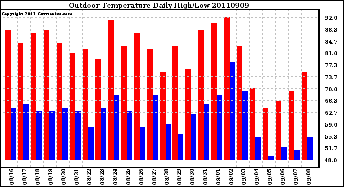 Milwaukee Weather Outdoor Temperature Daily High/Low