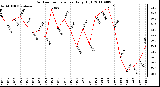 Milwaukee Weather Outdoor Temperature Daily High