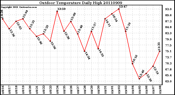 Milwaukee Weather Outdoor Temperature Daily High