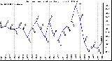 Milwaukee Weather Outdoor Temperature Daily Low