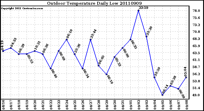 Milwaukee Weather Outdoor Temperature Daily Low