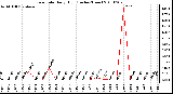 Milwaukee Weather Rain Rate Daily High (Inches/Hour)