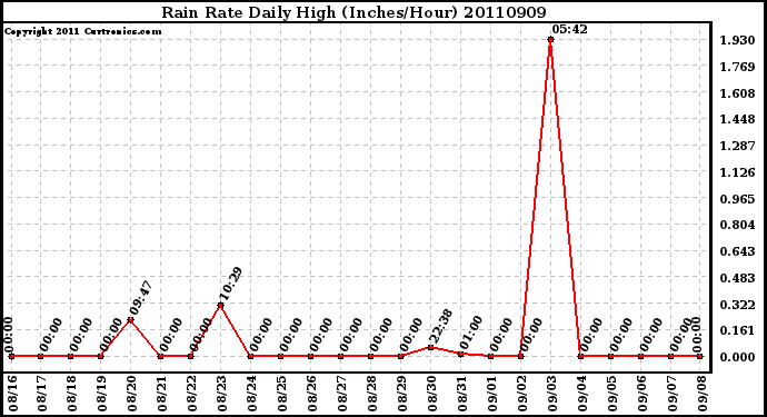 Milwaukee Weather Rain Rate Daily High (Inches/Hour)