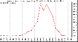 Milwaukee Weather Average Solar Radiation per Hour W/m2 (Last 24 Hours)