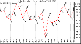 Milwaukee Weather Solar Radiation Daily High W/m2