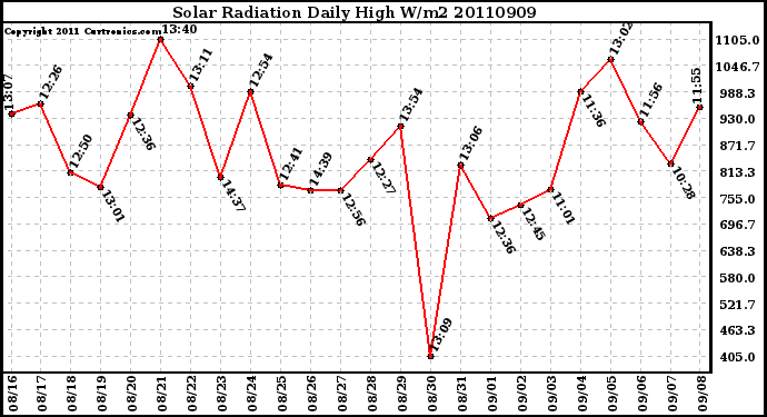 Milwaukee Weather Solar Radiation Daily High W/m2