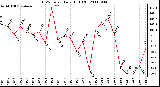 Milwaukee Weather THSW Index Daily High (�F)