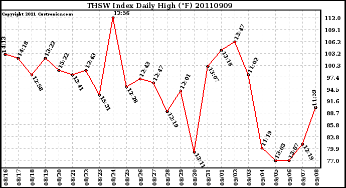 Milwaukee Weather THSW Index Daily High (�F)