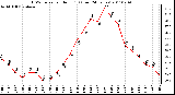 Milwaukee Weather THSW Index per Hour (�F) (Last 24 Hours)