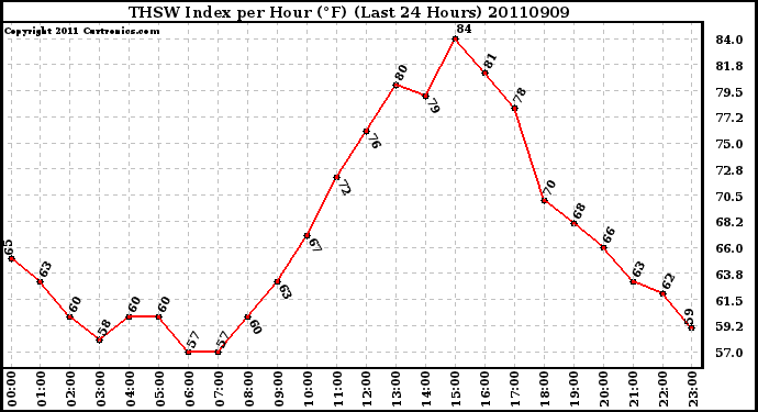 Milwaukee Weather THSW Index per Hour (�F) (Last 24 Hours)