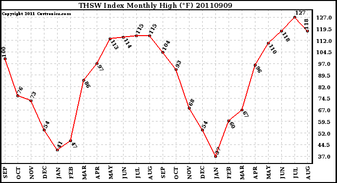 Milwaukee Weather THSW Index Monthly High (�F)