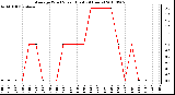 Milwaukee Weather Average Wind Speed (Last 24 Hours)