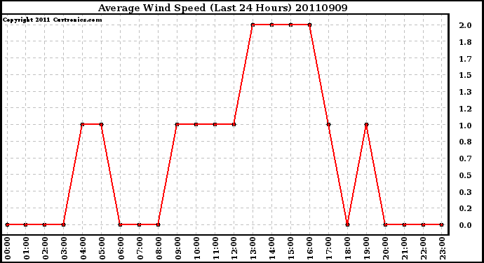 Milwaukee Weather Average Wind Speed (Last 24 Hours)