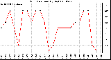 Milwaukee Weather Wind Direction (By Day)