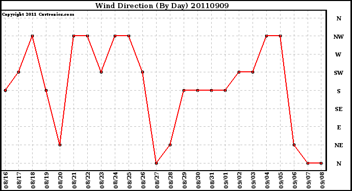 Milwaukee Weather Wind Direction (By Day)