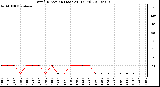 Milwaukee Weather Wind Direction (Last 24 Hours)