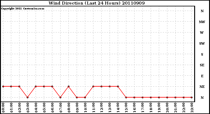 Milwaukee Weather Wind Direction (Last 24 Hours)
