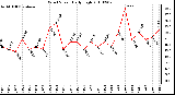 Milwaukee Weather Wind Speed Daily High