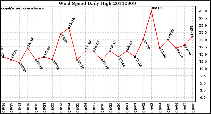 Milwaukee Weather Wind Speed Daily High
