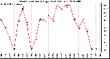 Milwaukee Weather Wind Speed Hourly High (Last 24 Hours)